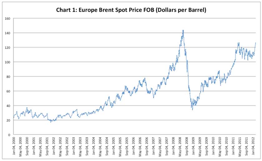 Crude Oil Price Per Barrel History Chart