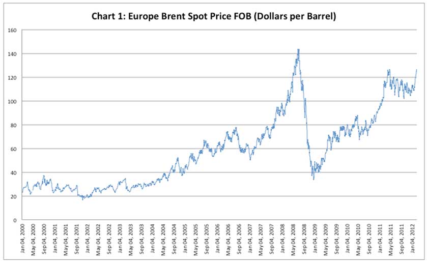 Wcs Oil Price Chart